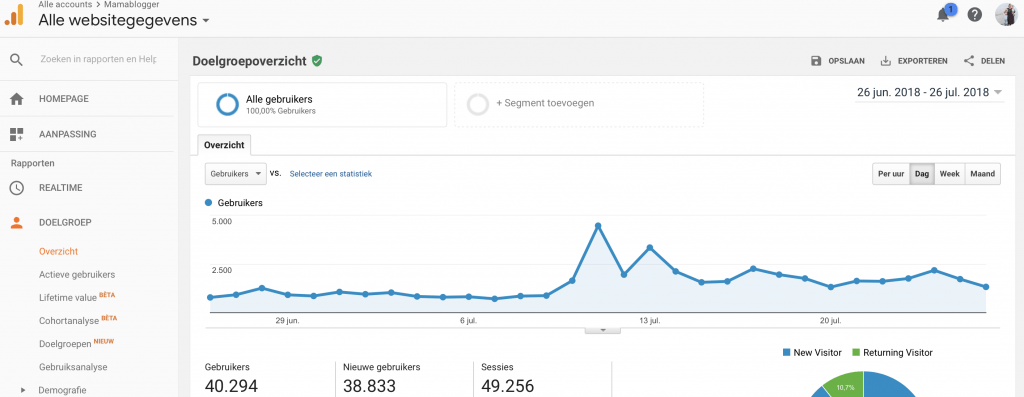 40.000 unieke bezoekers voor Mamablogger en nog veel meer statistieken!