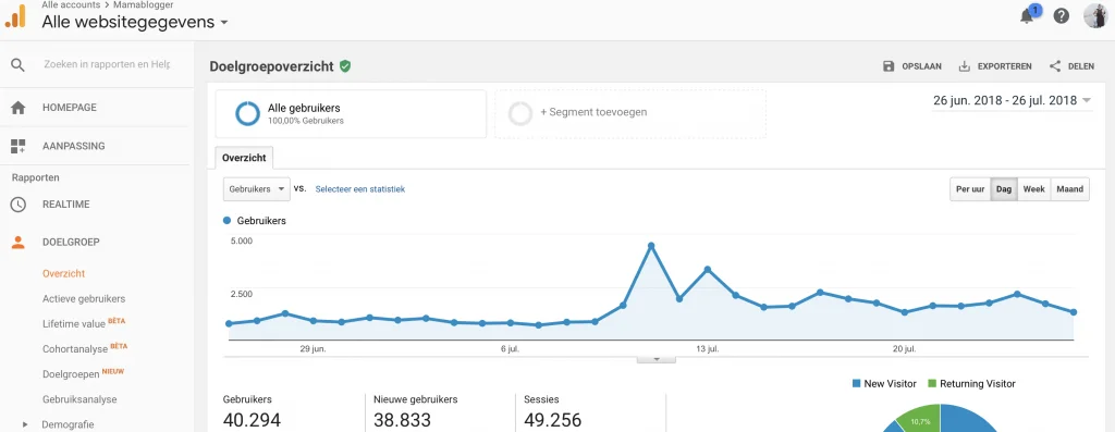 Mamablogger_bezoekersaantallen_bloggen_statistieken_