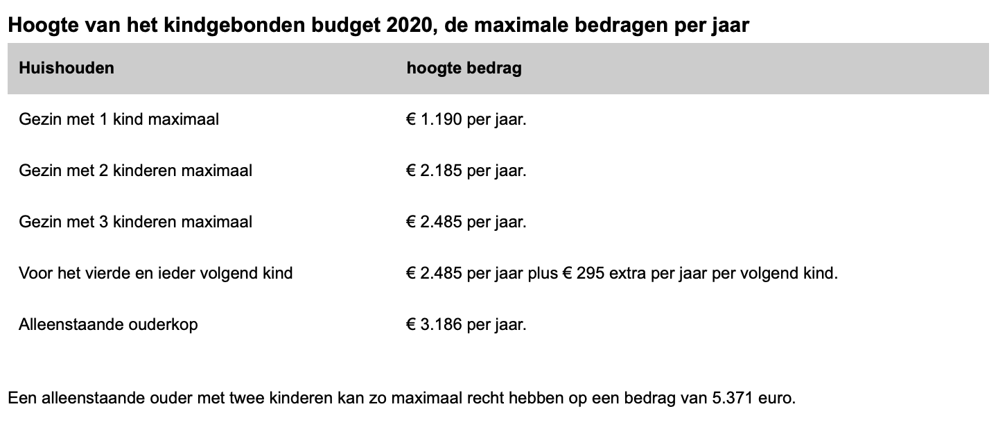 kindgebonden budget_mamablogger_2020_bedragen_geld & budget_